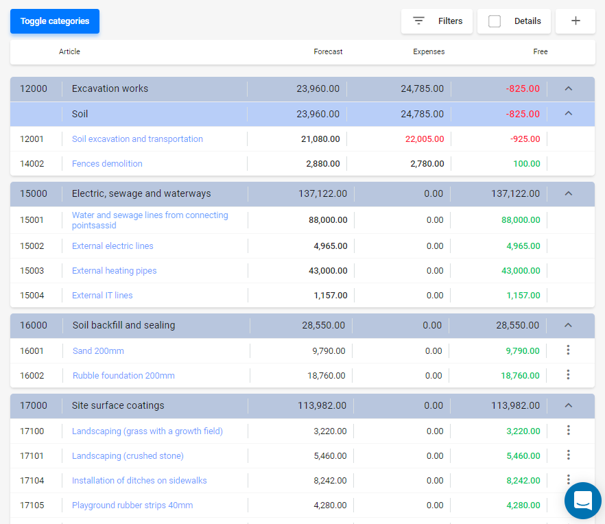 Construction budget with costs and forecasts