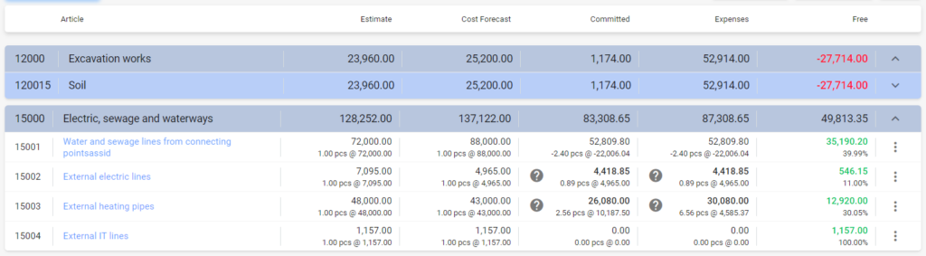 Budget article level control