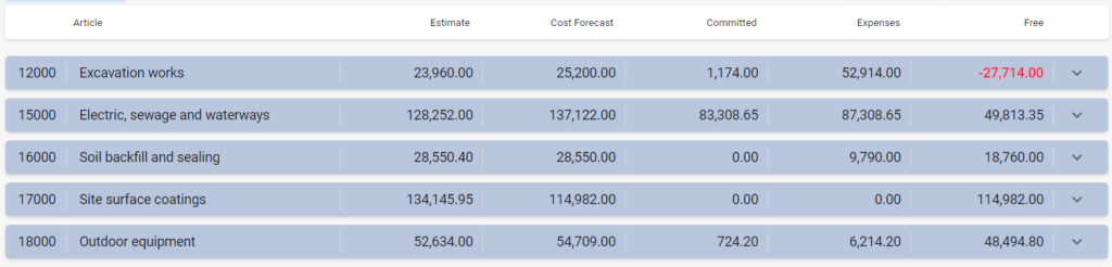 Chronologically ordered project budget