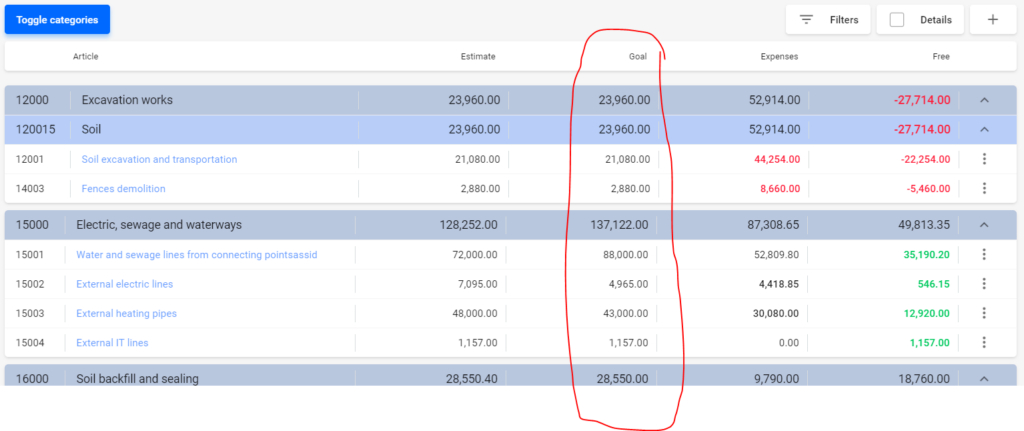 Set deliverable goals for project budget