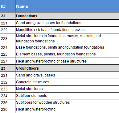 Example construction cost codes
