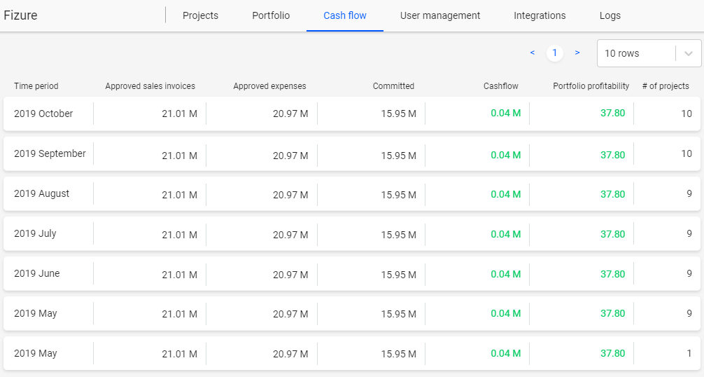 Month over month cash-flow forecasting dashboard