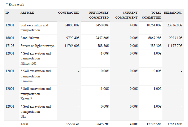 Line items associated with the pay application