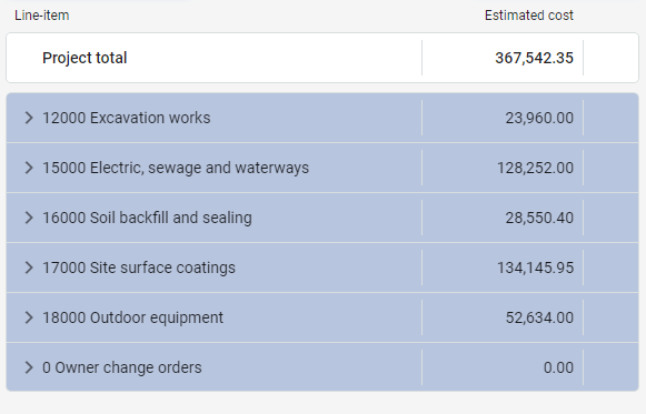 See the estimated costs by job phases of your construction project