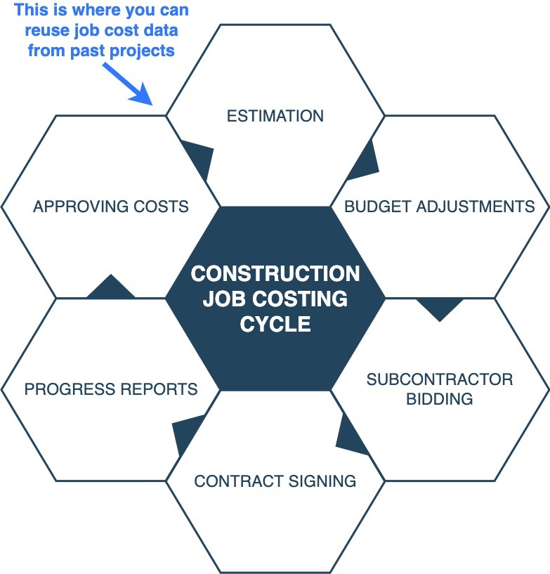 Construction job costing cycle