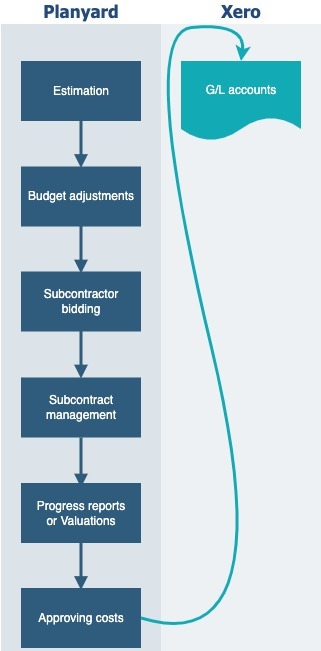 Planyard and Xero job costing workflow