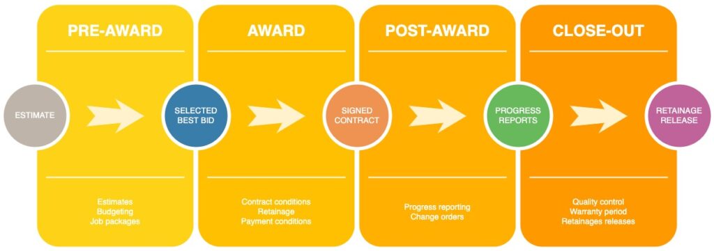 Stages of construction subcontractor management
