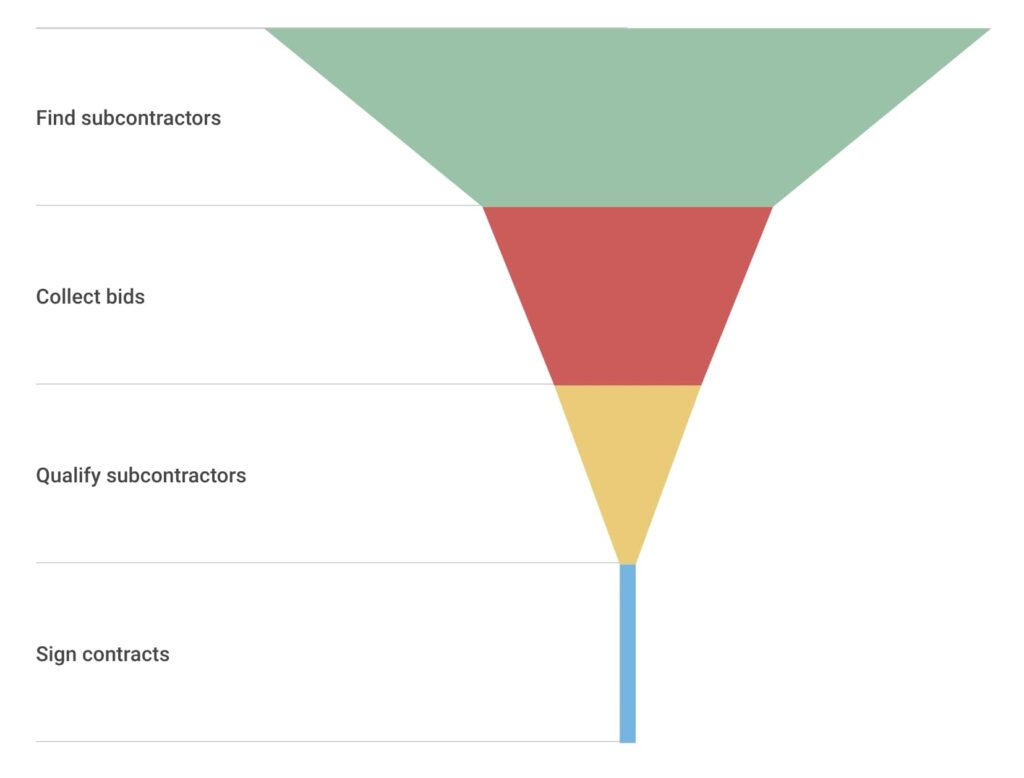 Funnel of finding suitable construction subcontractors