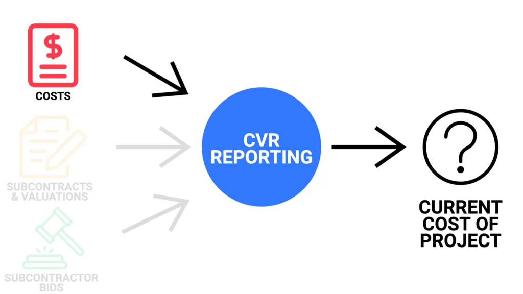 Current cost of the project using construction cost value reconciliation