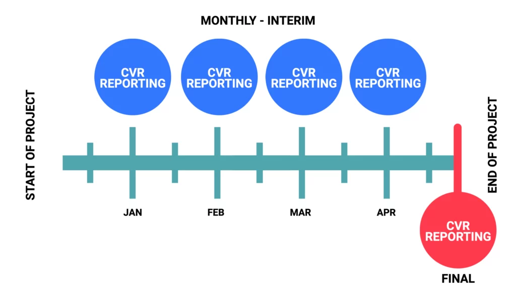 construction cost value reconciliation reporting timeline for construction projects