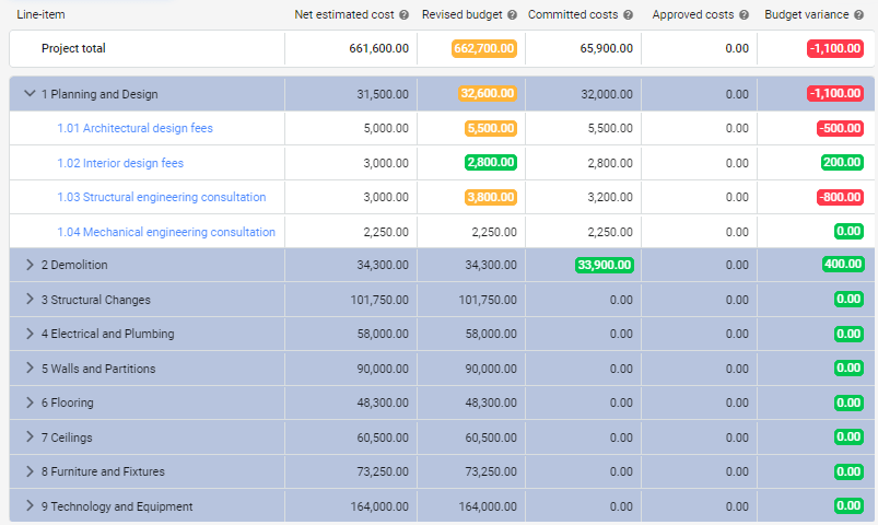Planyard project budget overview with committed costs and job phase profitability