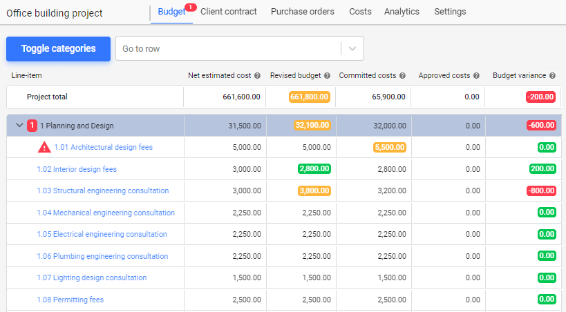 Red notifications help visualize the budget items with the risk of exceeding the budget