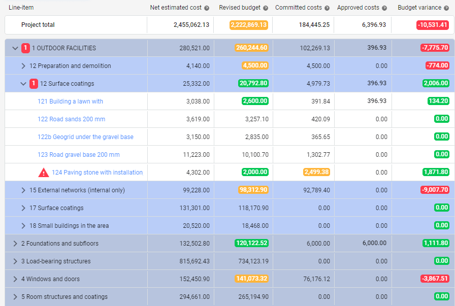 Track the committed costs on project budget against the estimates